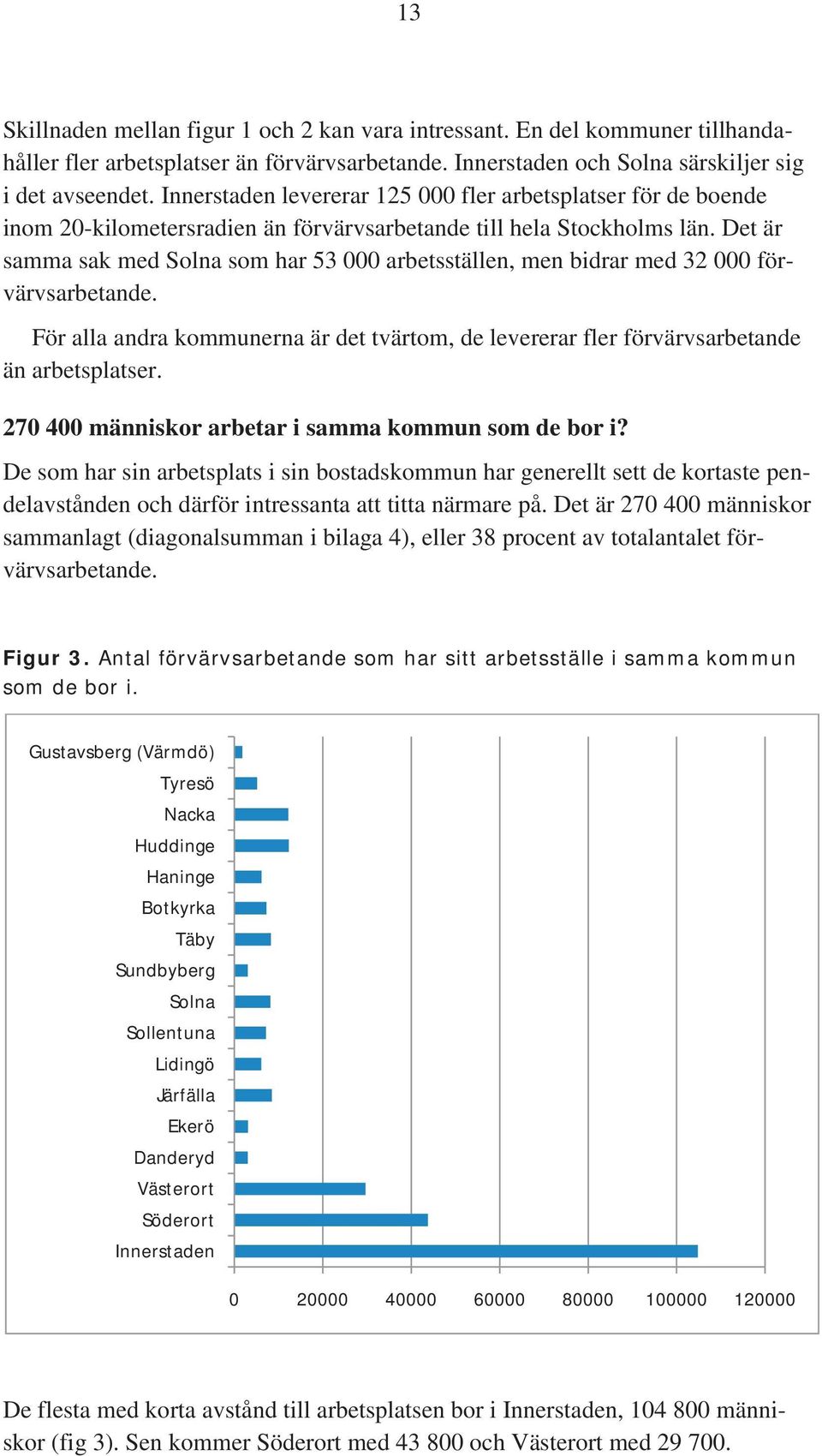 Det är samma sak med Solna som har 53 000 arbetsställen, men bidrar med 32 000 förvärvsarbetande. För alla andra kommunerna är det tvärtom, de levererar fler förvärvsarbetande än arbetsplatser.