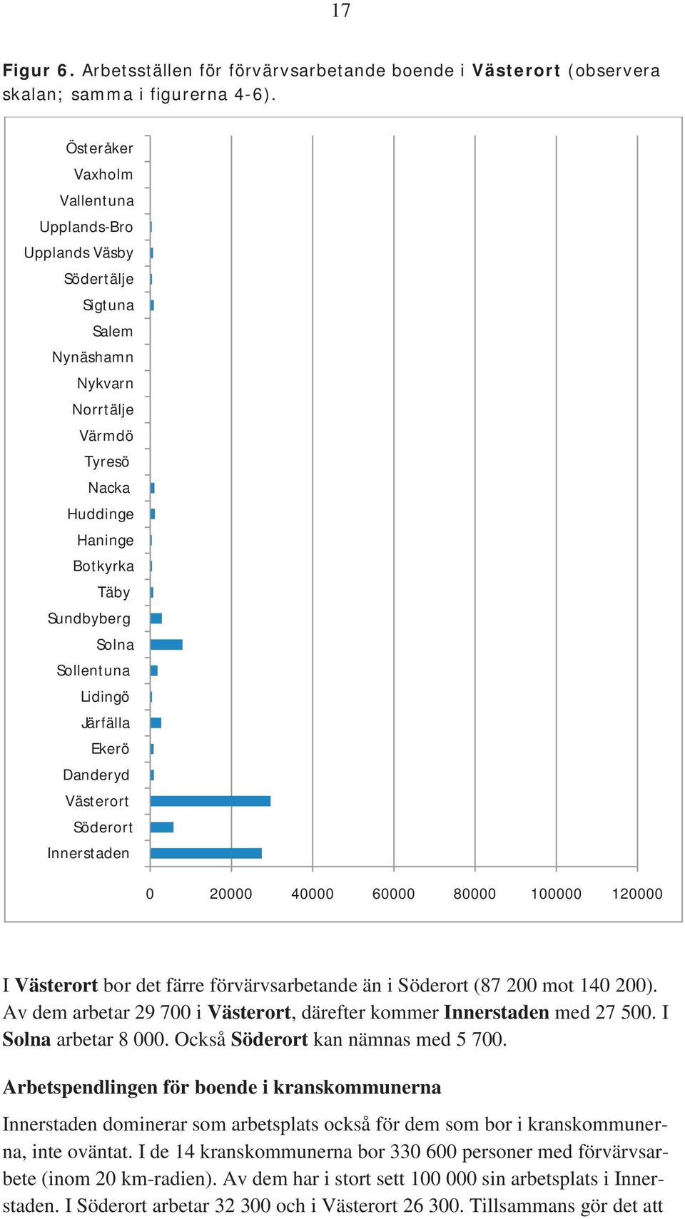 Järfälla Ekerö Danderyd Västerort Söderort Innerstaden 0 20000 40000 60000 80000 100000 120000 I Västerort bor det färre förvärvsarbetande än i Söderort (87 200 mot 140 200).