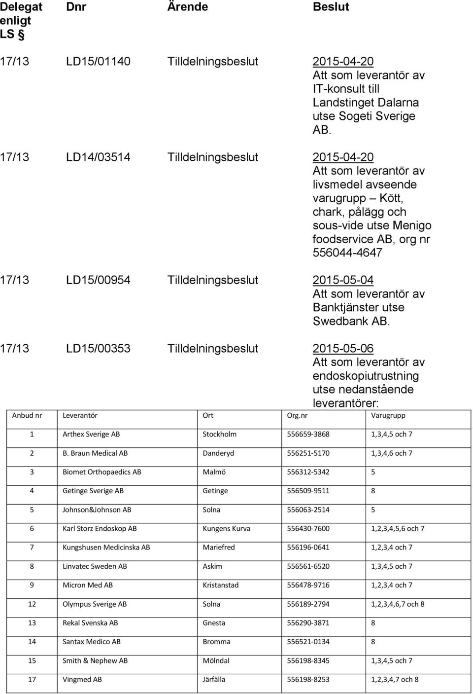 2015-05-04 Banktjänster utse Swedbank AB. 17/13 LD15/00353 Tilldelningsbeslut 2015-05-06 endoskopiutrustning utse nedanstående leverantörer: Anbud nr Leverantör Ort Org.