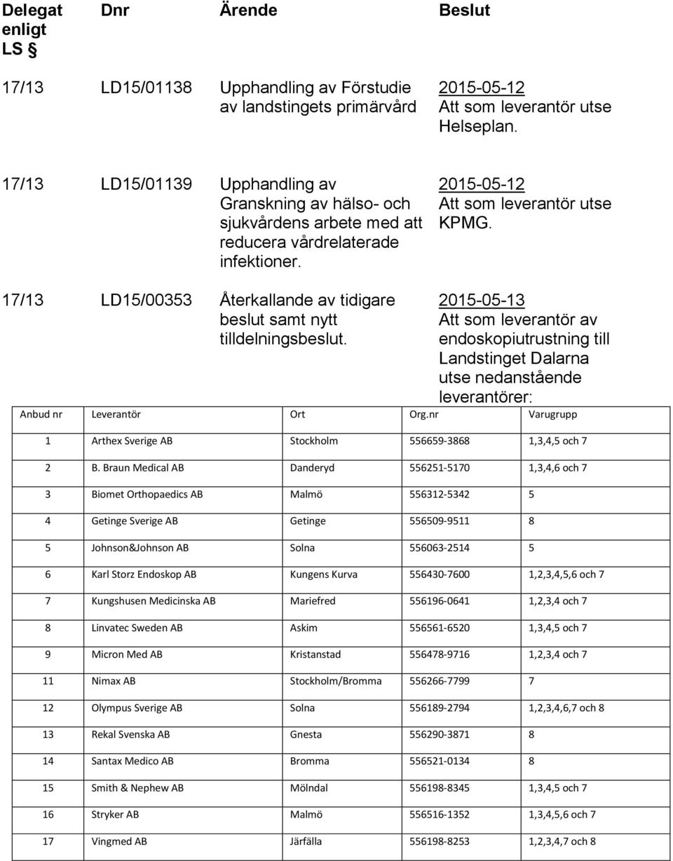 17/13 LD15/00353 Återkallande av tidigare beslut samt nytt tilldelningsbeslut. 2015-05-13 endoskopiutrustning till utse nedanstående leverantörer: Anbud nr Leverantör Ort Org.