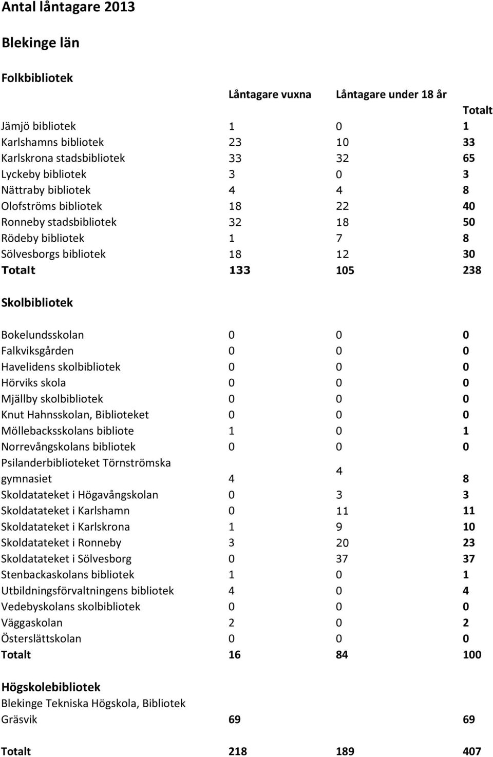 skolbibliotek Hörviks skola Mjällby skolbibliotek Knut Hahnsskolan, Biblioteket Möllebacksskolans bibliote Norrevångskolans bibliotek Psilanderbiblioteket Törnströmska 4 gymnasiet 4 8 Skoldatateket i