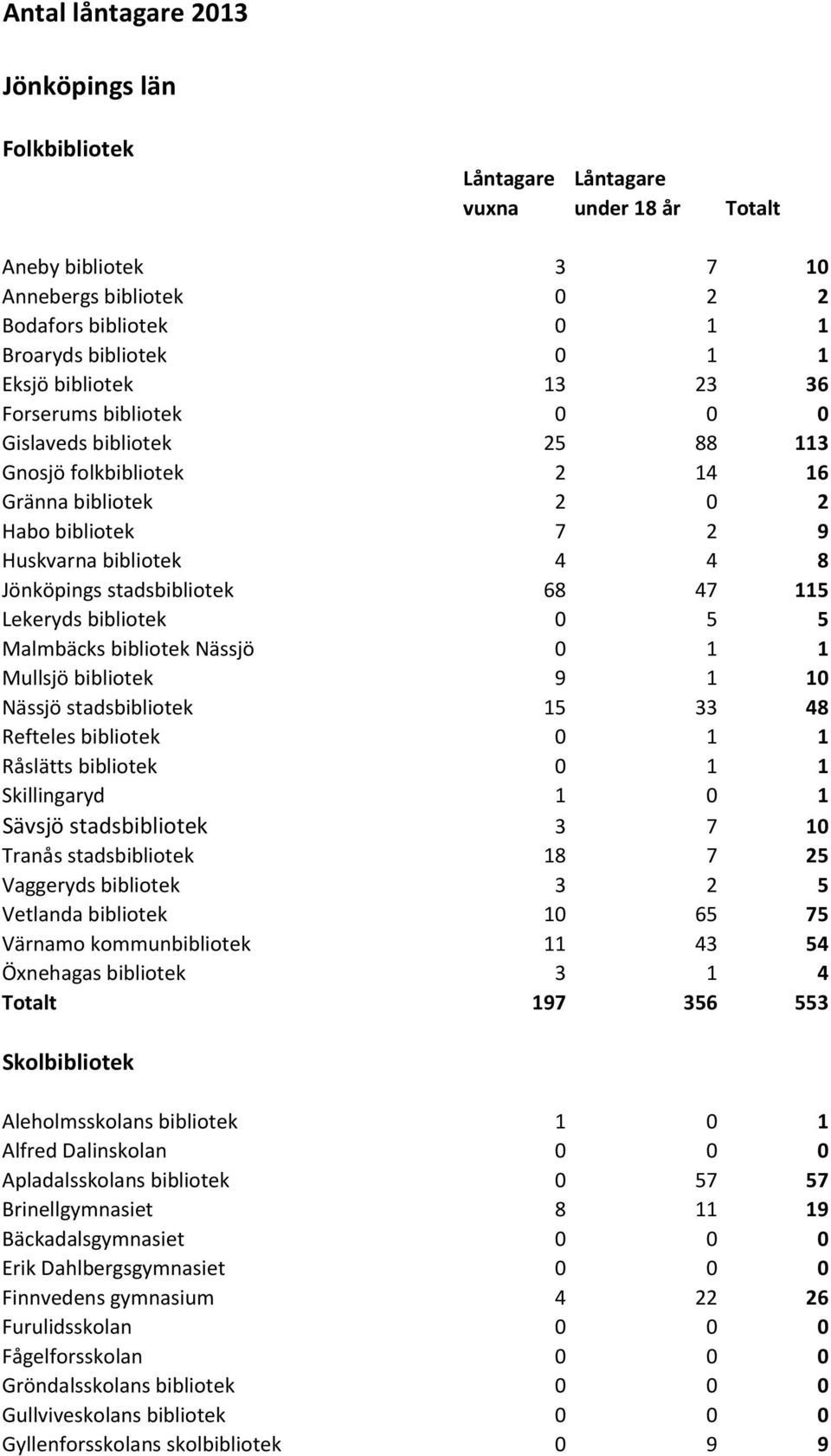 Malmbäcks bibliotek Nässjö Mullsjö bibliotek 9 Nässjö stadsbibliotek 5 33 48 Refteles bibliotek Råslätts bibliotek Skillingaryd Sävsjö stadsbibliotek 3 7 Tranås stadsbibliotek 8 7 25 Vaggeryds