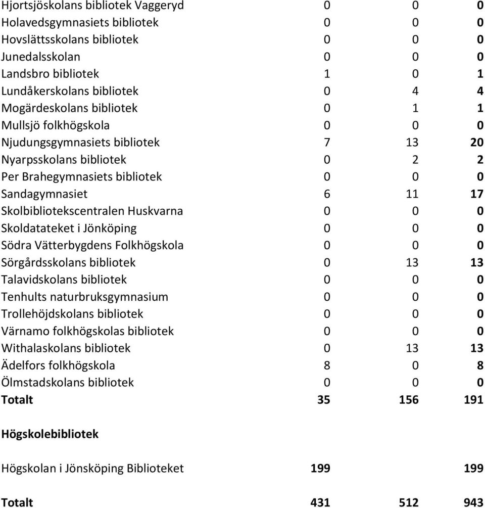 Skoldatateket i Jönköping Södra Vätterbygdens Folkhögskola Sörgårdsskolans bibliotek 3 3 Talavidskolans bibliotek Tenhults naturbruksgymnasium Trollehöjdskolans bibliotek Värnamo