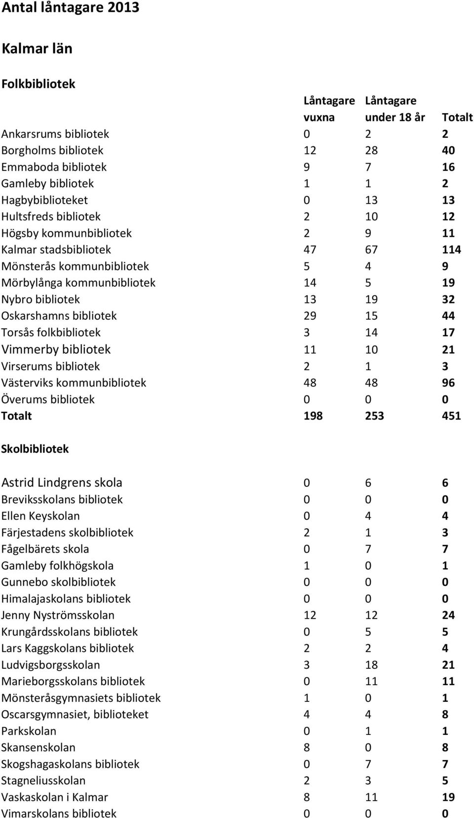 Oskarshamns bibliotek 29 5 44 Torsås folkbibliotek 3 4 7 Vimmerby bibliotek 2 Virserums bibliotek 2 3 Västerviks kommunbibliotek 48 48 96 Överums bibliotek Totalt 98 253 45 Skolbibliotek Astrid