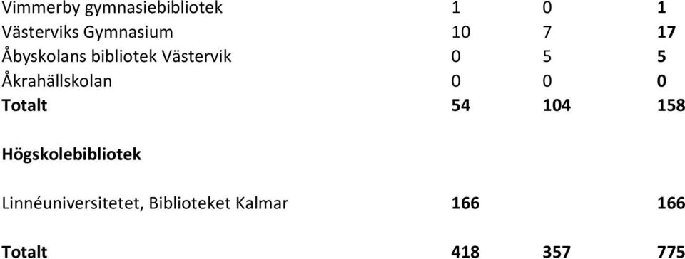 Totalt Högskolebibliotek Linnéuniversitetet,