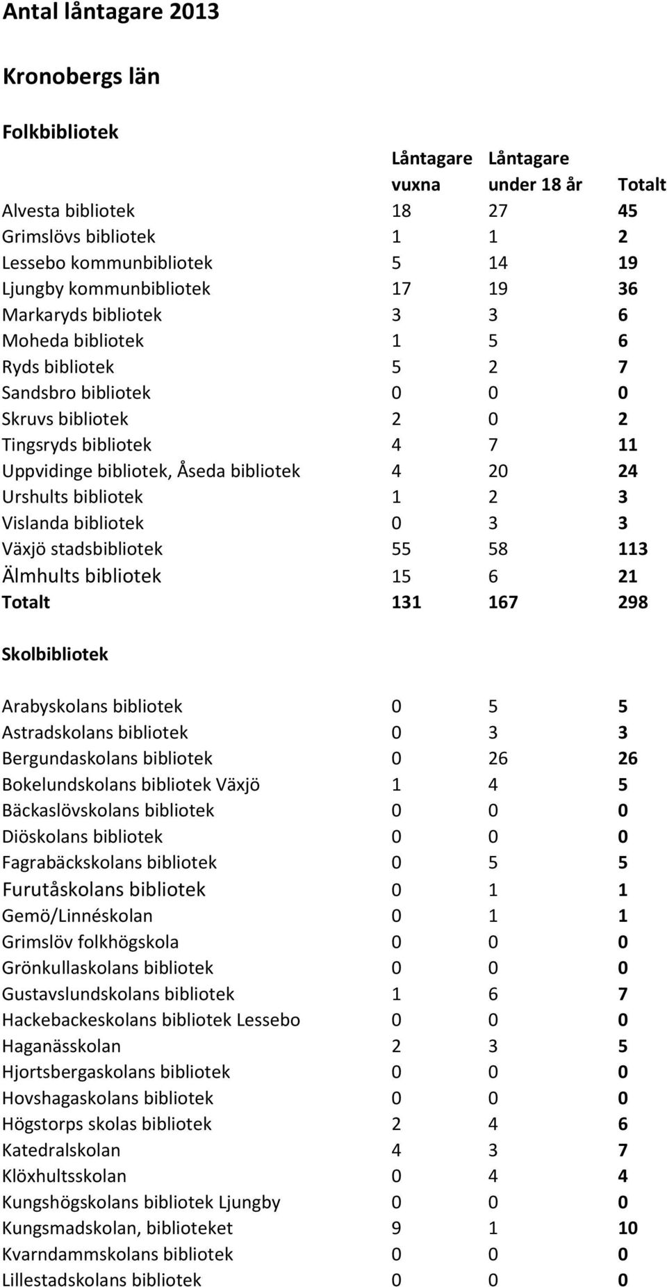 2 3 Vislanda bibliotek 3 3 Växjö stadsbibliotek 55 58 3 Älmhults bibliotek 5 6 2 Totalt 3 67 298 Skolbibliotek Arabyskolans bibliotek 5 5 Astradskolans bibliotek 3 3 Bergundaskolans bibliotek 26 26