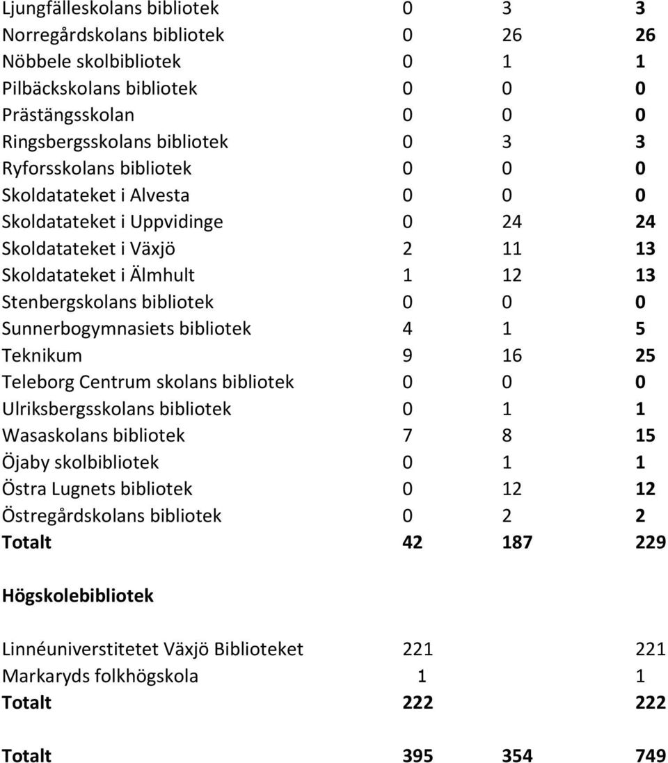 Teknikum Teleborg Centrum skolans bibliotek Ulriksbergsskolans bibliotek Wasaskolans bibliotek Öjaby skolbibliotek Östra Lugnets bibliotek Östregårdskolans bibliotek