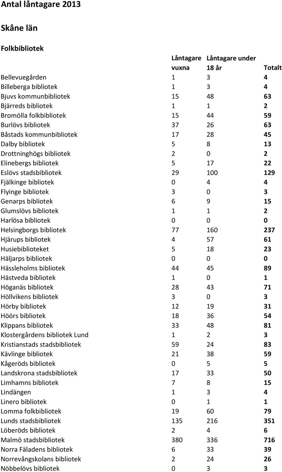 bibliotek 4 4 Flyinge bibliotek 3 3 Genarps bibliotek 6 9 5 Glumslövs bibliotek 2 Harlösa bibliotek Helsingborgs bibliotek 77 6 237 Hjärups bibliotek 4 57 6 Husiebiblioteket 5 8 23 Häljarps bibliotek