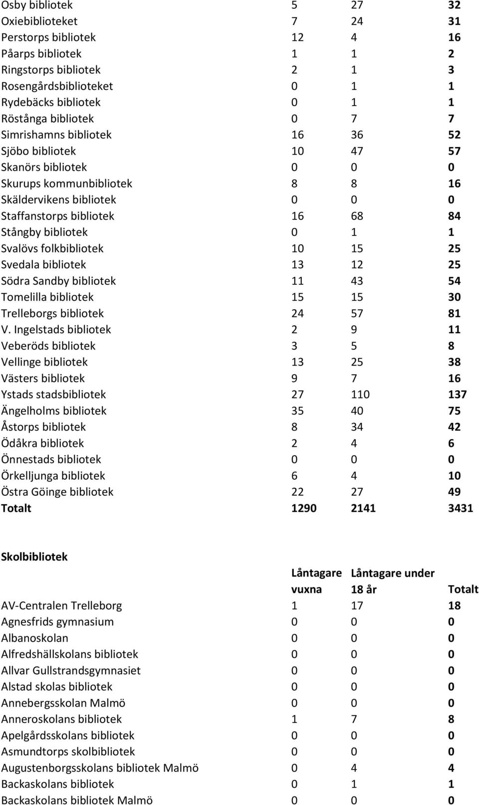 bibliotek 3 2 25 Södra Sandby bibliotek 43 54 Tomelilla bibliotek 5 5 3 Trelleborgs bibliotek 24 57 8 V.