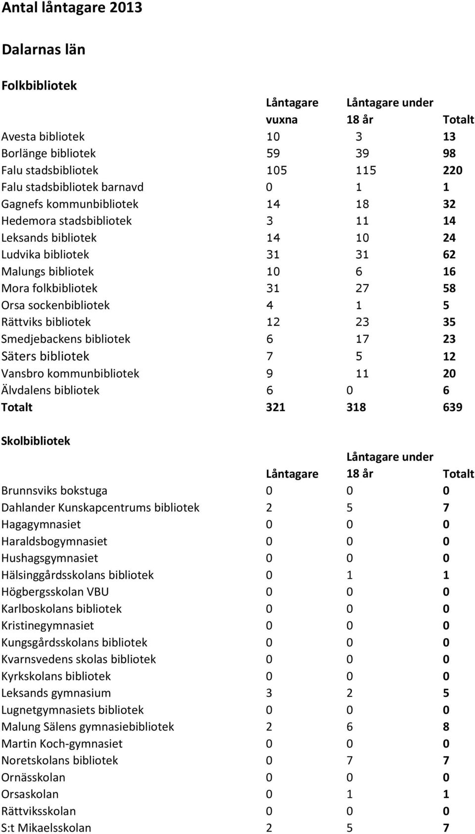 bibliotek 2 23 35 Smedjebackens bibliotek 6 7 23 Säters bibliotek 7 5 2 Vansbro kommunbibliotek 9 2 Älvdalens bibliotek 6 6 Totalt 32 38 639 Skolbibliotek Låntagare under Låntagare 8 år Totalt