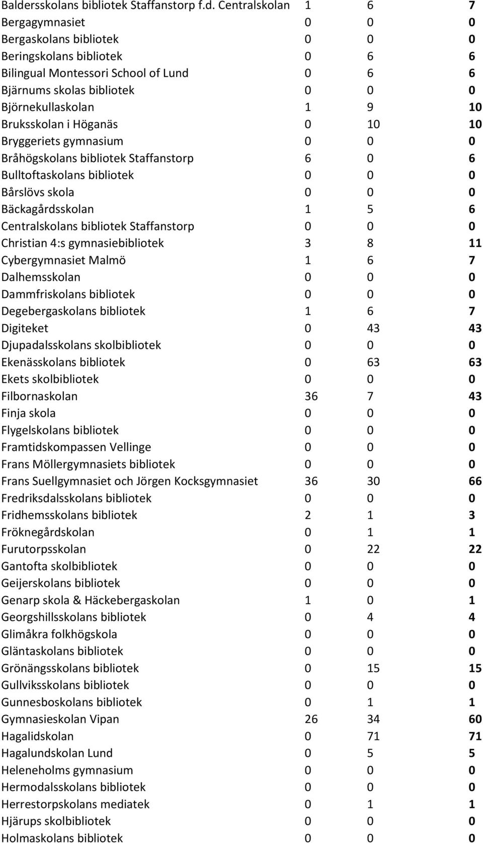 Staffanstorp Christian 4:s gymnasiebibliotek 3 8 Cybergymnasiet Malmö 6 7 Dalhemsskolan Dammfriskolans bibliotek Degebergaskolans bibliotek 6 7 Digiteket 43 43 Djupadalsskolans skolbibliotek