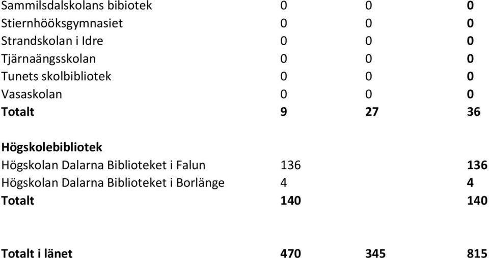 Högskolebibliotek Högskolan Dalarna Biblioteket i Falun Högskolan