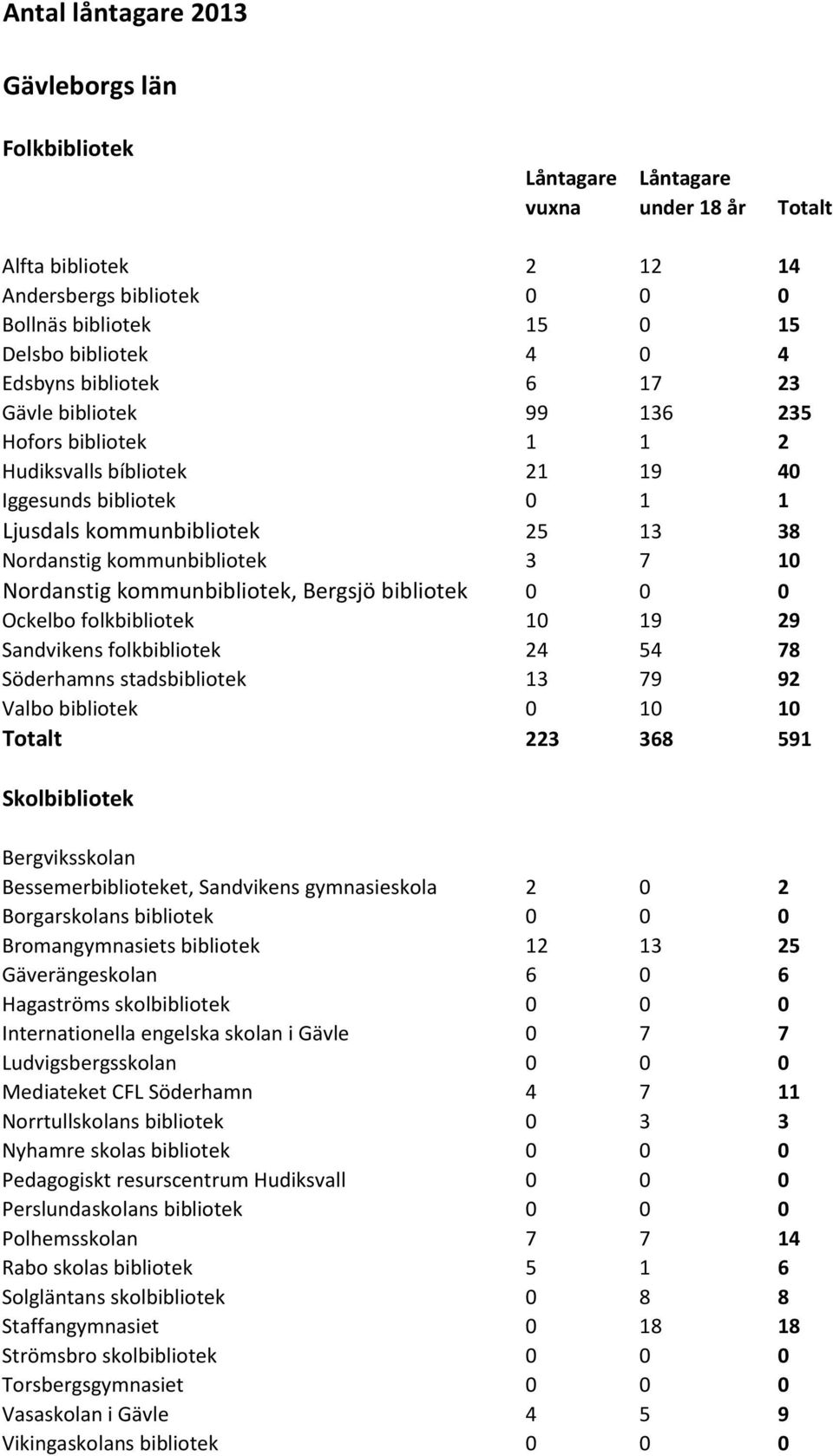 bibliotek Ockelbo folkbibliotek 9 29 Sandvikens folkbibliotek 24 54 78 Söderhamns stadsbibliotek 3 79 92 Valbo bibliotek Totalt 223 368 59 Skolbibliotek Bergviksskolan Bessemerbiblioteket, Sandvikens