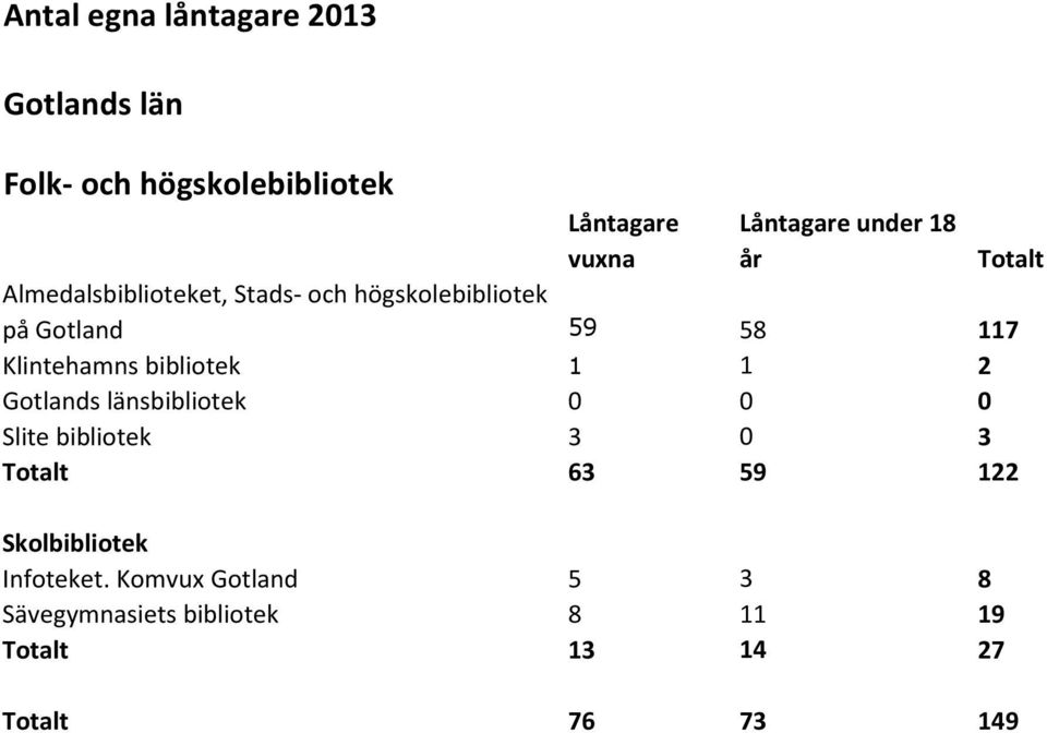 Klintehamns bibliotek 2 Gotlands länsbibliotek Slite bibliotek 3 3 Totalt 63 59 22