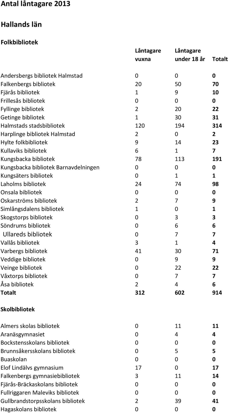 bibliotek Barnavdelningen Kungsäters bibliotek Laholms bibliotek 24 74 98 Onsala bibliotek Oskarströms bibliotek 2 7 9 Simlångsdalens bibliotek Skogstorps bibliotek 3 3 Söndrums bibliotek 6 6