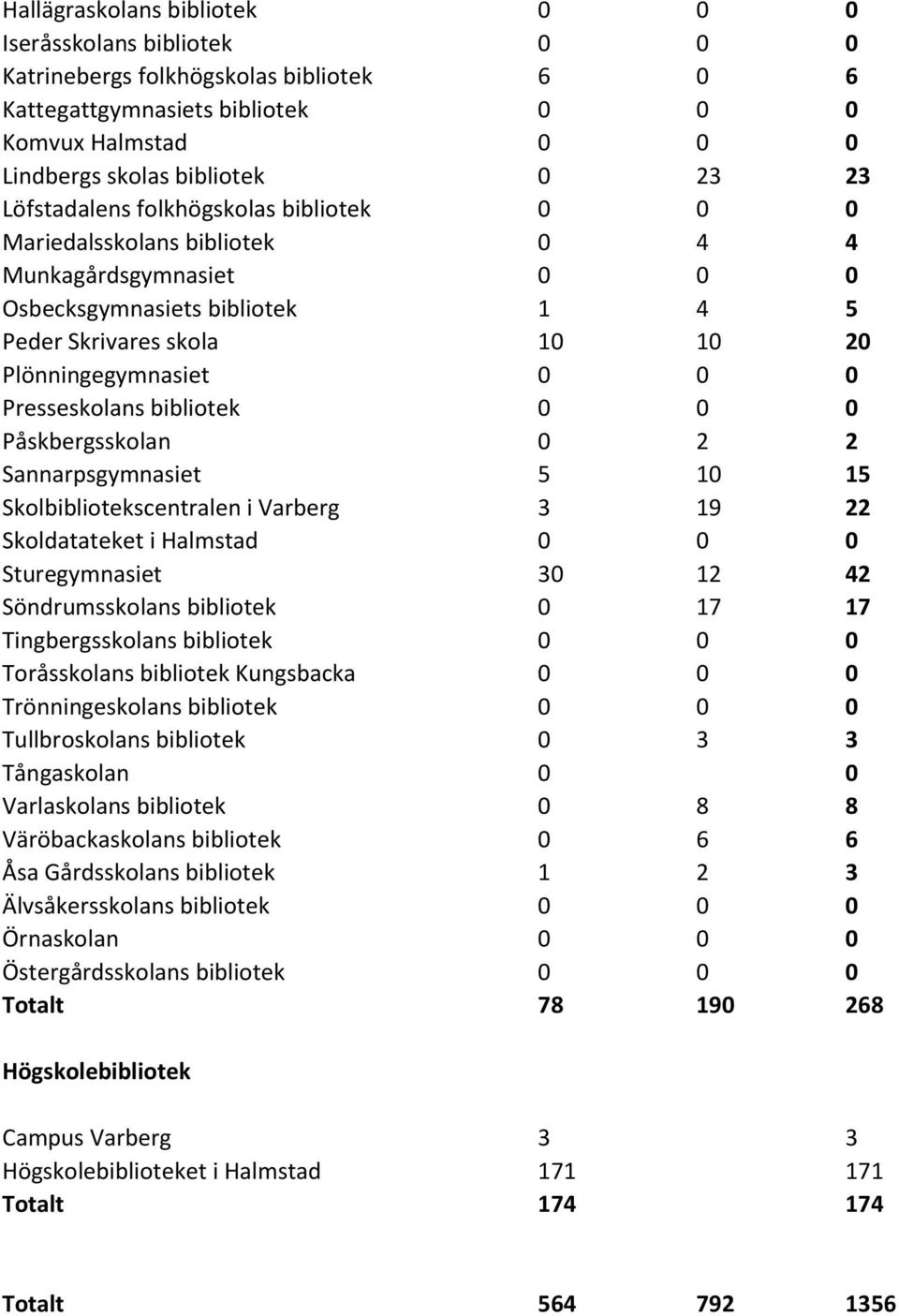 Varberg Skoldatateket i Halmstad Sturegymnasiet Söndrumsskolans bibliotek Tingbergsskolans bibliotek Toråsskolans bibliotek Kungsbacka Trönningeskolans bibliotek Tullbroskolans bibliotek Tångaskolan