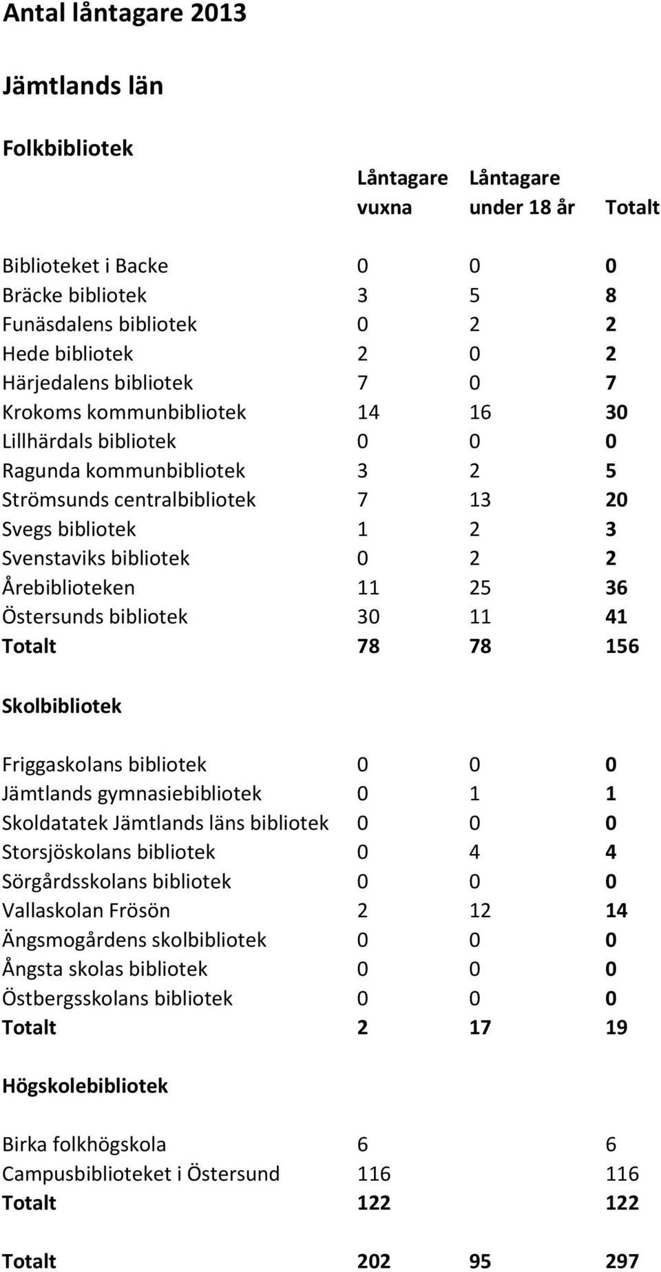 Östersunds bibliotek 3 4 Totalt 78 78 56 Skolbibliotek Friggaskolans bibliotek Jämtlands gymnasiebibliotek Skoldatatek Jämtlands läns bibliotek Storsjöskolans bibliotek 4 4 Sörgårdsskolans bibliotek