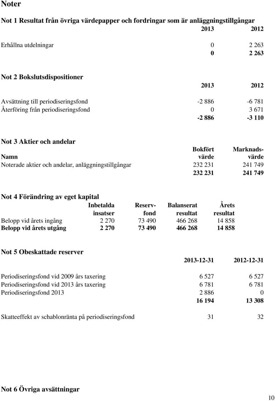 231 241 749 232 231 241 749 Not 4 Förändring av eget kapital Inbetalda Reserv- Balanserat Årets insatser fond resultat resultat Belopp vid årets ingång 2 270 73 490 466 268 14 858 Belopp vid årets