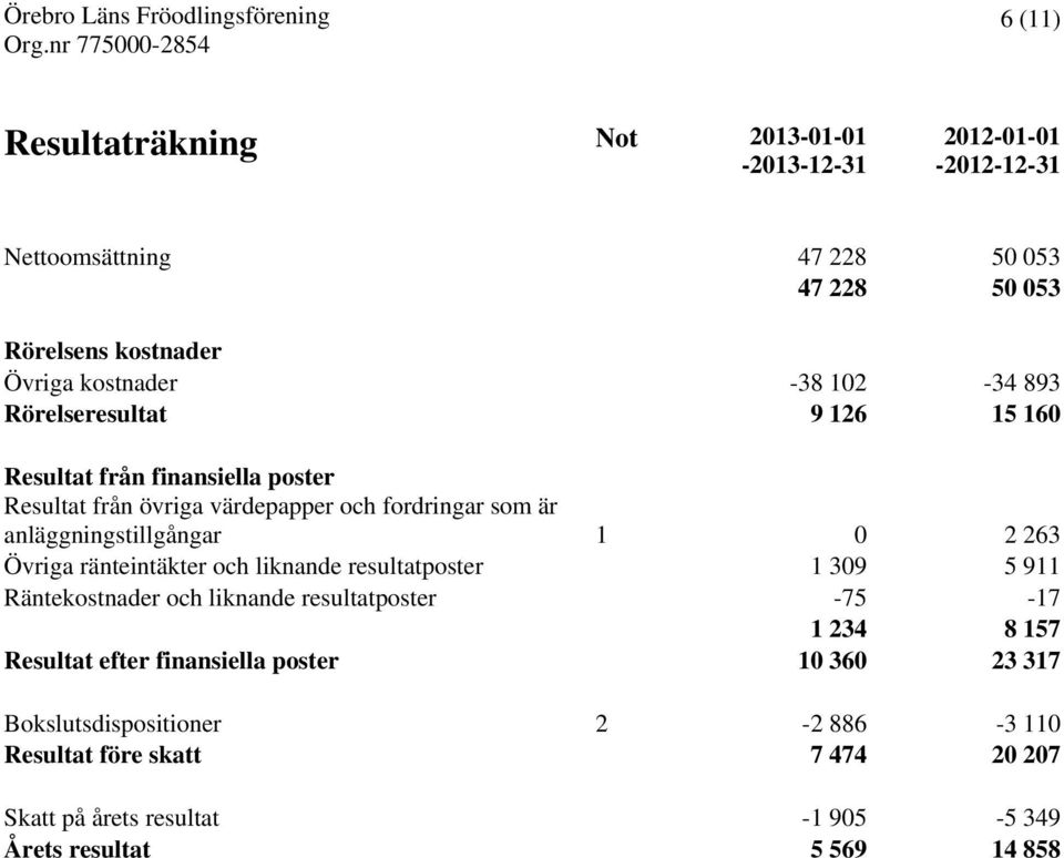 1 0 2 263 Övriga ränteintäkter och liknande resultatposter 1 309 5 911 Räntekostnader och liknande resultatposter -75-17 1 234 8 157 Resultat efter