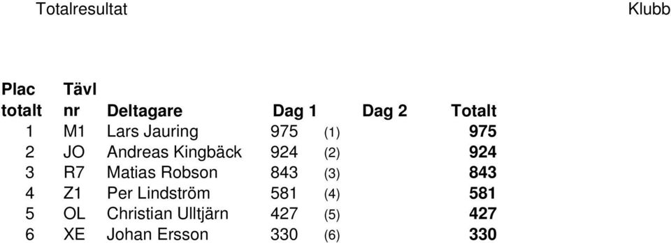 (2) 924 3 R7 Matias Robson 843 (3) 843 4 Z1 Per Lindström 581