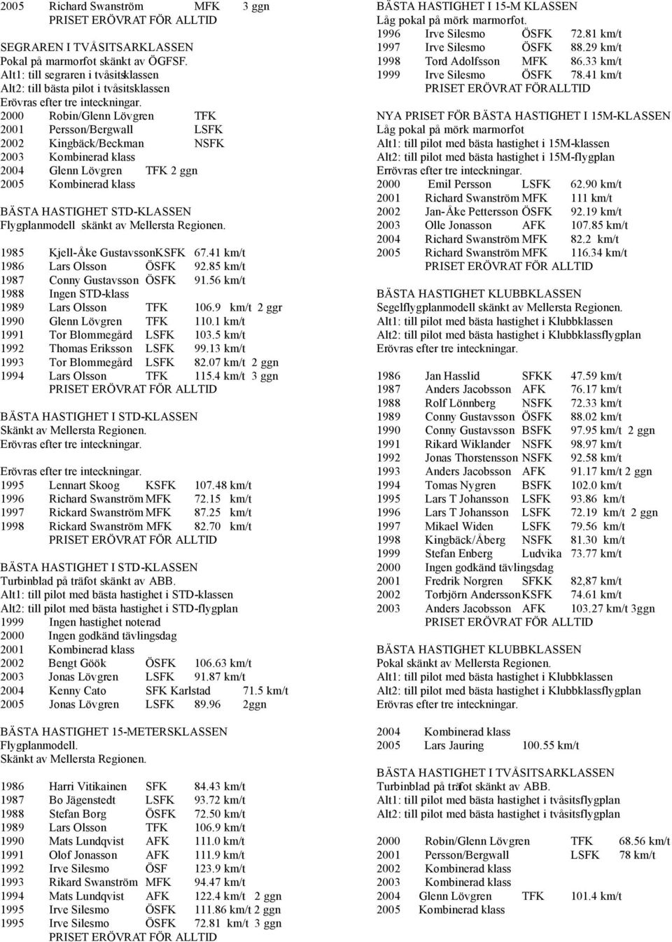 Lövgren TFK 2 ggn 2005 Kombinerad klass BÄSTA HASTIGHET STD-KLASSEN Flygplanmodell skänkt av Mellersta Regionen. 1985 Kjell-Åke GustavssonKSFK 67.41 km/t 1986 Lars Olsson ÖSFK 92.