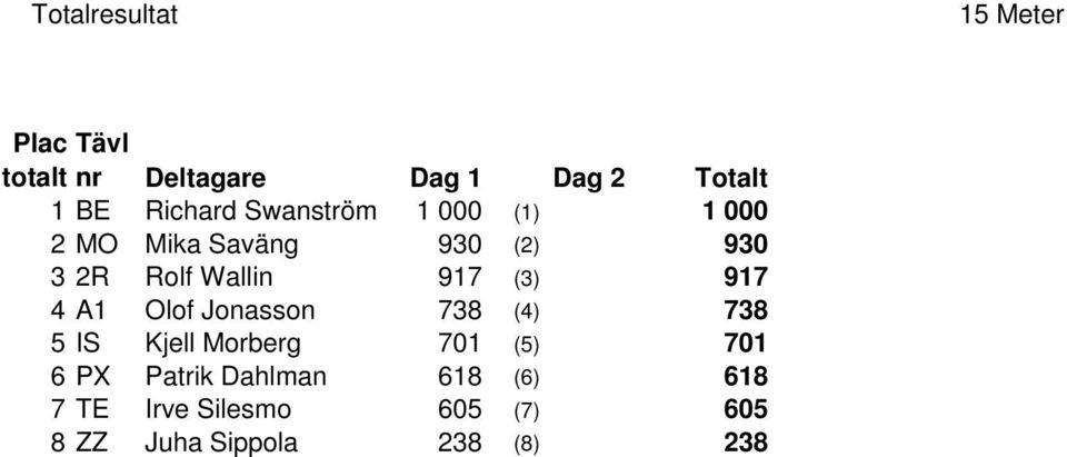 917 (3) 917 4 A1 Olof Jonasson 738 (4) 738 5 IS Kjell Morberg 701 (5) 701 6 PX