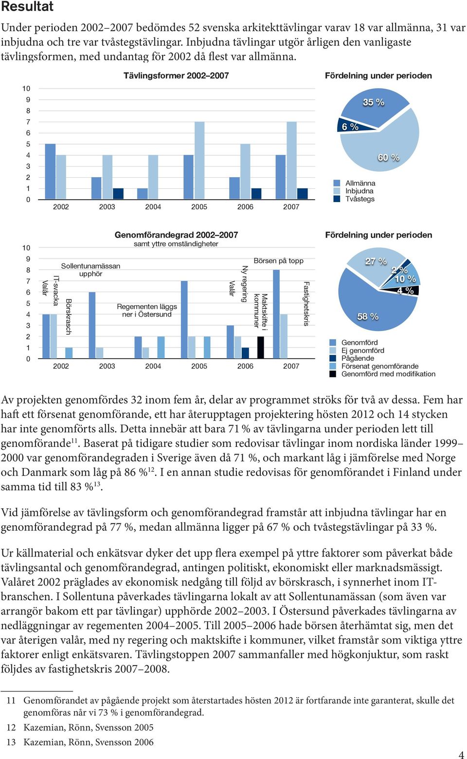 10 9 8 7 6 5 4 3 2 1 0 Tävlingsformer 2002 2007 2002 2003 2004 2005 2006 2007 Fördelning under perioden 6 % 35 % Allmänna Inbjudna Tvåstegs 60 % 10 9 8 7 6 5 4 3 2 1 0 Valår IT-svacka