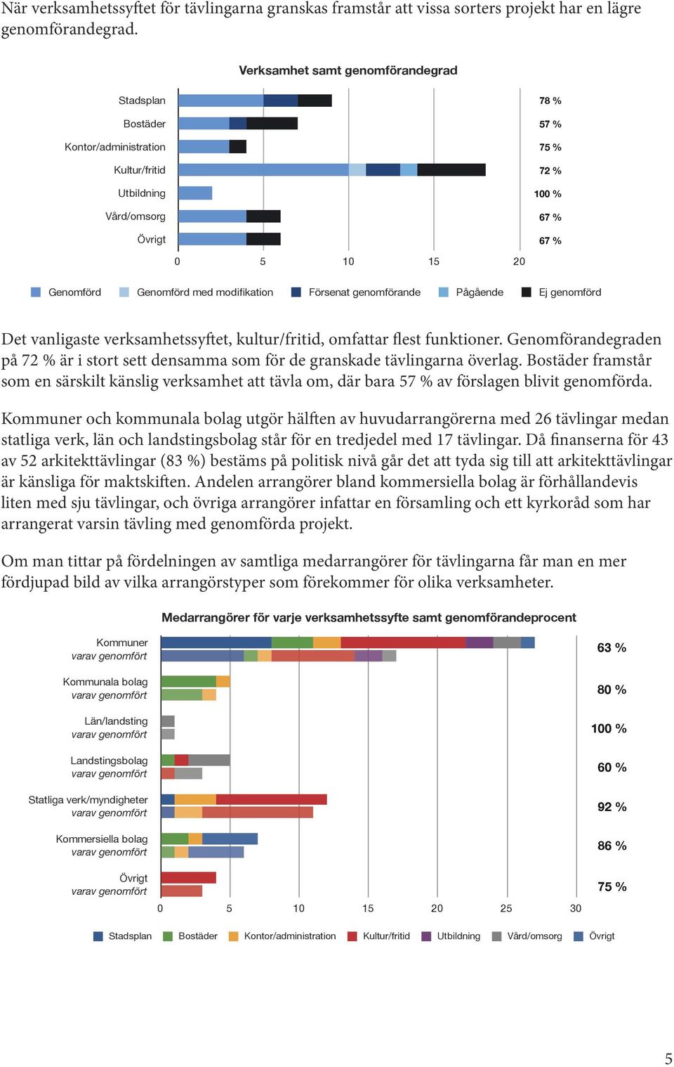 modifikation Försenat genomförande Pågående Ej genomförd Det vanligaste verksamhetssyftet, kultur/fritid, omfattar flest funktioner.