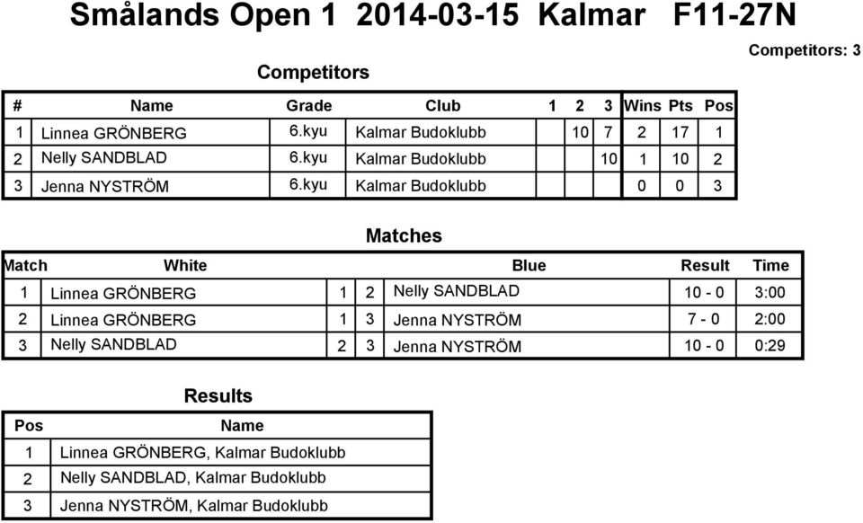 kyu Kalmar Budoklubb 7 2 17 1 1 2 0 0 3 1 Linnea GRÖNBERG 1 2 Nelly SANDBLAD - 0 3:00 2 Linnea GRÖNBERG 1 3