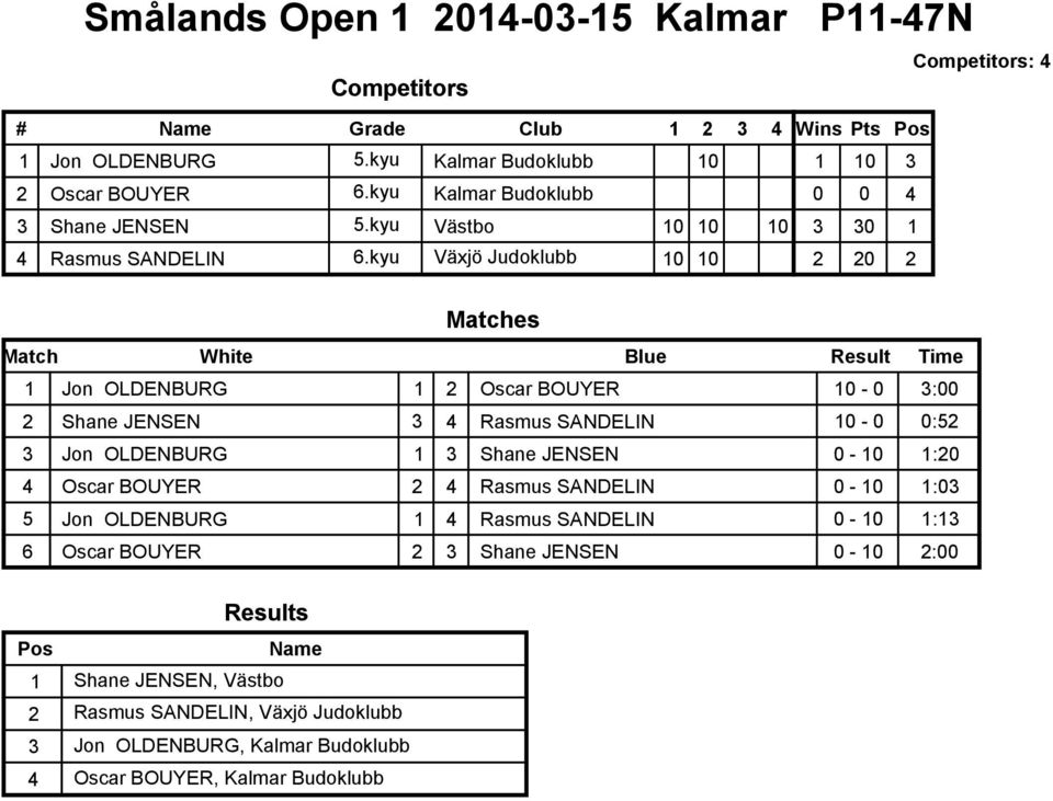 kyu Växjö Judoklubb 2 20 2 1 Jon OLDENBURG 1 2 Oscar BOUYER - 0 3:00 2 Shane JENSEN 3 4 Rasmus SANDELIN - 0 0:52 3 Jon OLDENBURG 1 3 Shane JENSEN 0-1:20