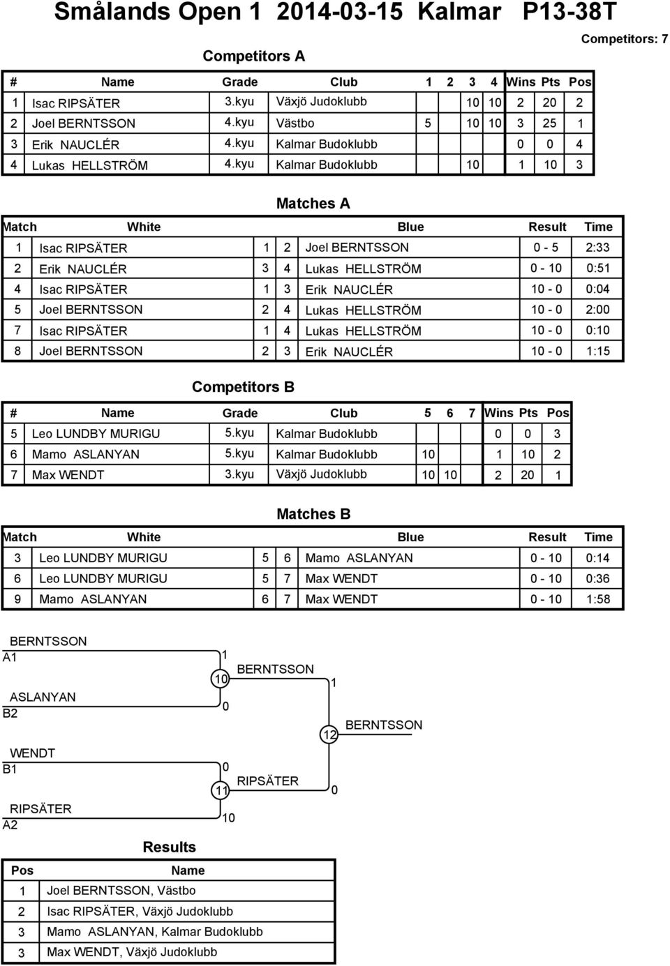 kyu Kalmar Budoklubb 1 3 B A 1 Isac RIPSÄTER 1 2 Joel BERNTSSON 0-5 2:33 2 Erik NAUCLÉR 3 4 Lukas HELLSTRÖM 0-0:51 4 Isac RIPSÄTER 1 3 Erik NAUCLÉR - 0 0:04 5 Joel BERNTSSON 2 4 Lukas HELLSTRÖM - 0