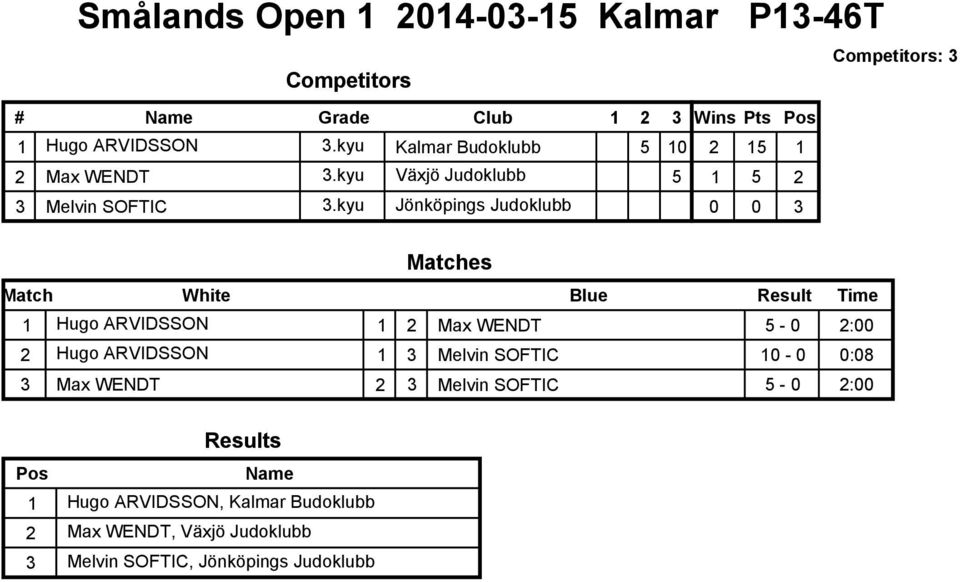 kyu Jönköpings Judoklubb 0 0 3 1 Hugo ARVIDSSON 1 2 Max WENDT 5-0 2:00 2 Hugo ARVIDSSON 1 3 Melvin SOFTIC - 0