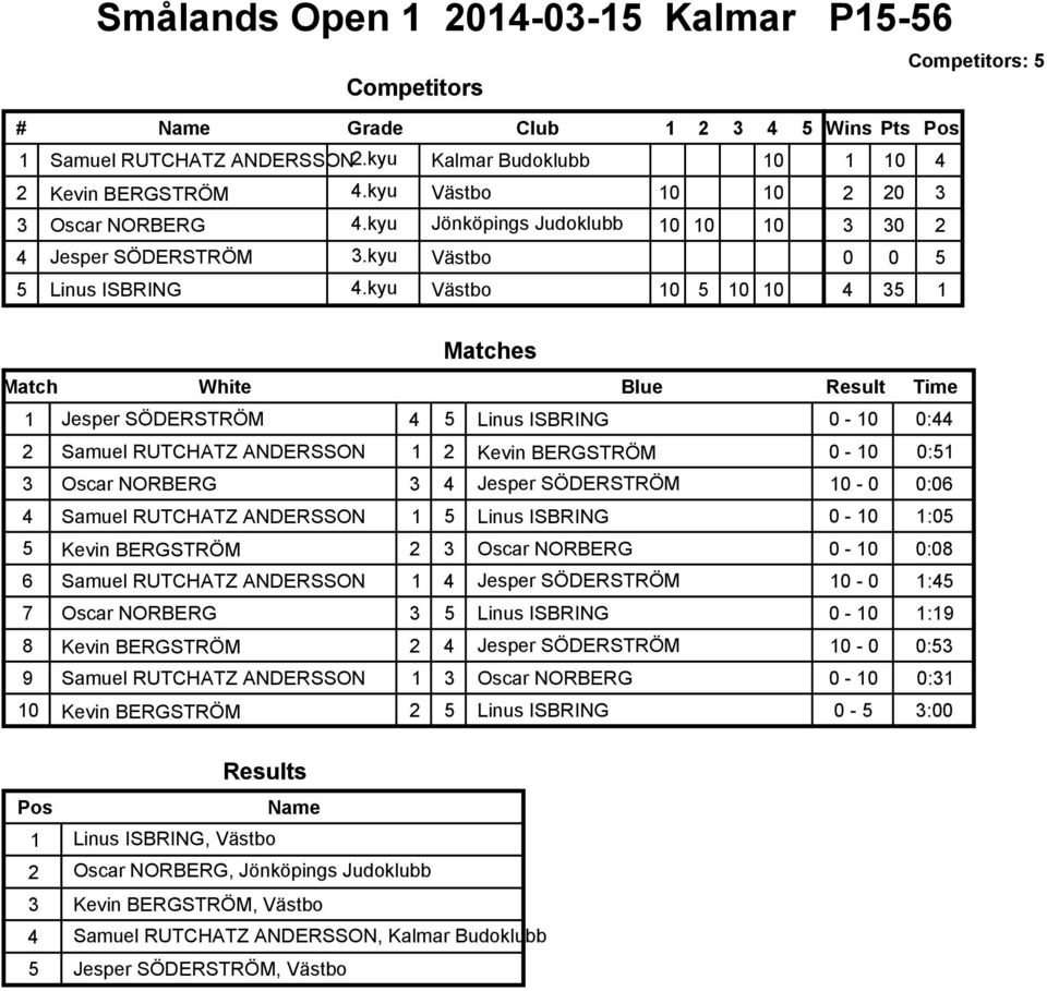 kyu Västbo 5 Wins Pts 1 4 2 20 3 3 30 2 0 0 5 4 35 1 1 Jesper SÖDERSTRÖM 4 5 Linus ISBRING 0-0:44 2 Samuel RUTCHATZ ANDERSSON 1 2 Kevin BERGSTRÖM 0-0:51 3 Oscar NORBERG 3 4 Jesper SÖDERSTRÖM - 0 0:06