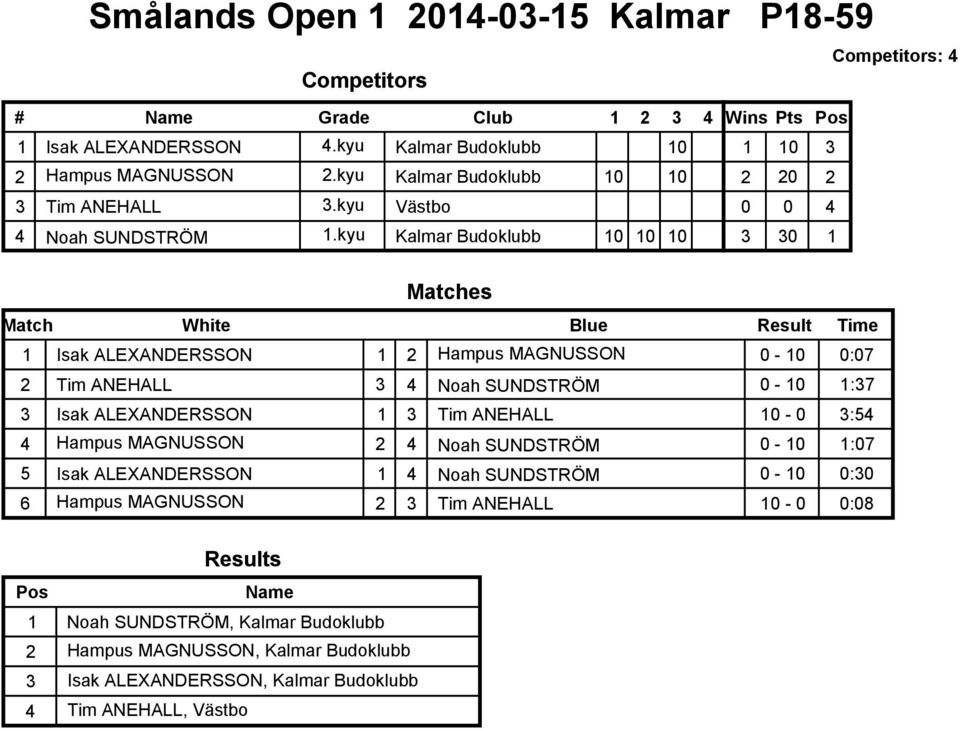 kyu Kalmar Budoklubb Wins Pts 1 3 2 20 2 3 30 1 1 Isak ALEXANDERSSON 1 2 Hampus MAGNUSSON 0-0:07 2 Tim ANEHALL 3 4 Noah SUNDSTRÖM 0-1:37 3 Isak ALEXANDERSSON 1 3