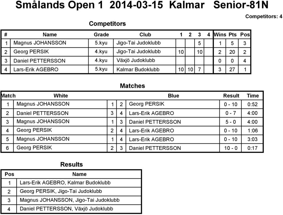 kyu Kalmar Budoklubb 5 7 Wins Pts 1 5 3 2 20 2 3 27 1 1 Magnus JOHANSSON 1 2 Georg PERSIK 0-0:52 2 Daniel PETTERSSON 3 4 Lars-Erik AGEBRO 0-7 4:00 3 Magnus JOHANSSON 1 3