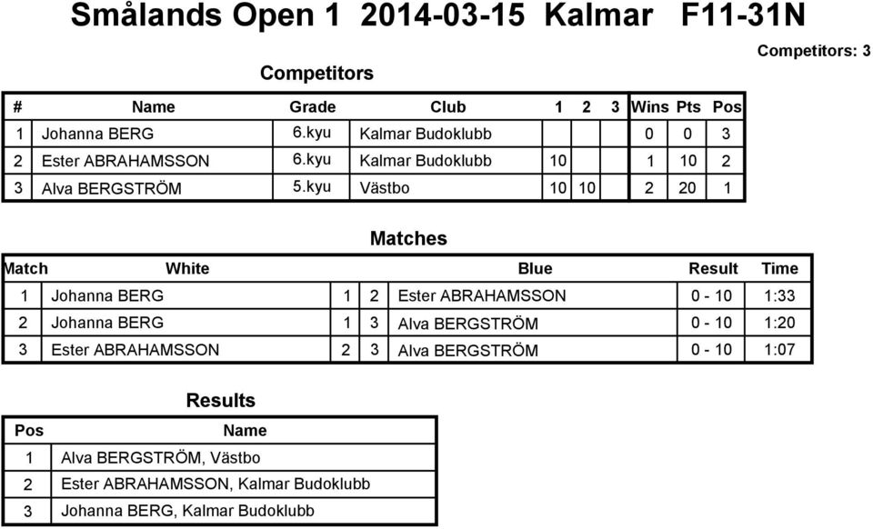 kyu Västbo Wins Pts 0 0 3 1 2 2 20 1 1 Johanna BERG 1 2 Ester ABRAHAMSSON 0-1:33 2 Johanna BERG 1 3 Alva