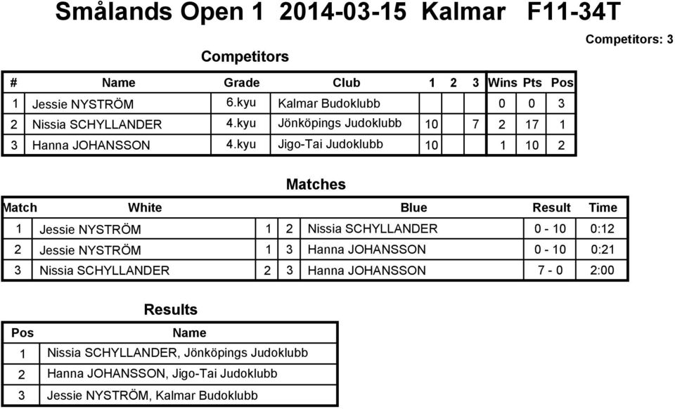 kyu Jigo-Tai Judoklubb Wins Pts 0 0 3 2 17 1 1 2 1 Jessie NYSTRÖM 1 2 Nissia SCHYLLANDER 0-0:12 2 Jessie NYSTRÖM 1 3