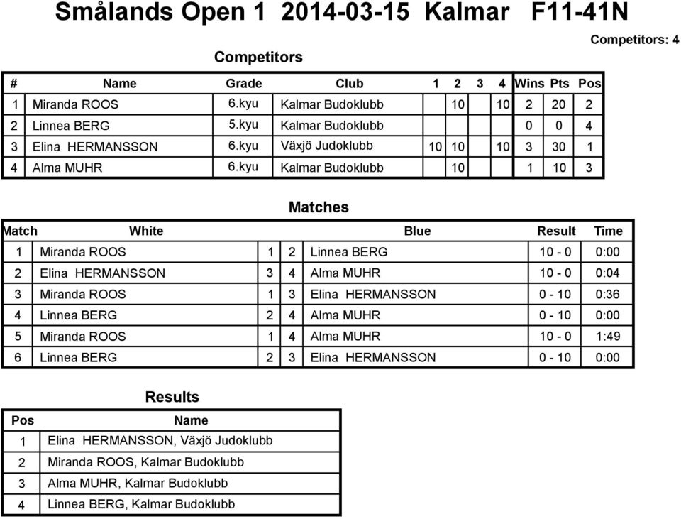 kyu Kalmar Budoklubb 1 3 1 Miranda ROOS 1 2 Linnea BERG - 0 0:00 2 Elina HERMANSSON 3 4 Alma MUHR - 0 0:04 3 Miranda ROOS 1 3 Elina HERMANSSON 0-0:36 4