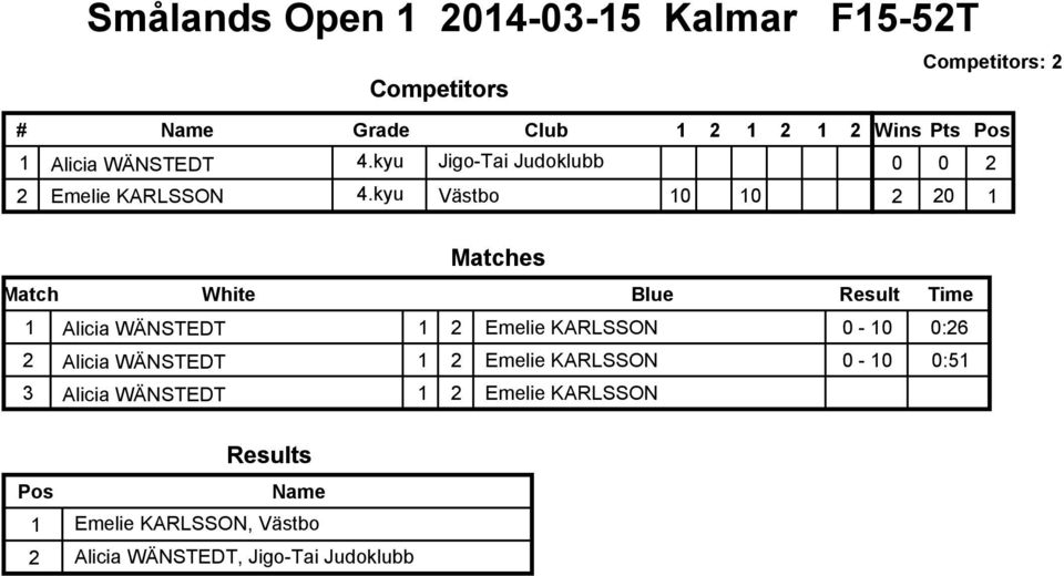 kyu Västbo Wins Pts 0 0 2 2 20 1 1 Alicia WÄNSTEDT 1 2 Emelie KARLSSON 0-0:26 2 Alicia