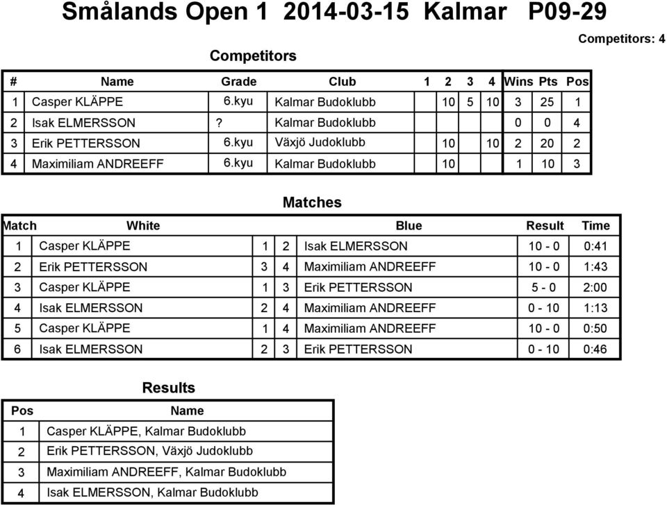 kyu Kalmar Budoklubb 1 3 1 Casper KLÄPPE 1 2 Isak ELMERSSON - 0 0:41 2 Erik PETTERSSON 3 4 Maximiliam ANDREEFF - 0 1:43 3 Casper KLÄPPE 1 3 Erik PETTERSSON 5-0 2:00 4