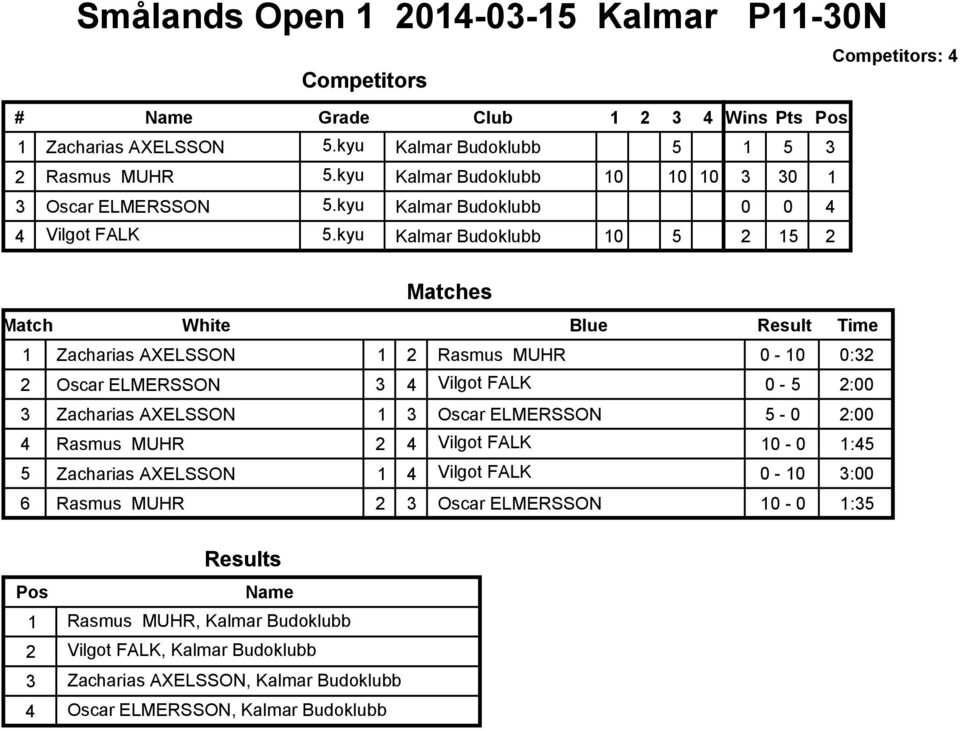 kyu Kalmar Budoklubb 5 2 15 2 1 Zacharias AXELSSON 1 2 Rasmus MUHR 0-0:32 2 Oscar ELMERSSON 3 4 Vilgot FALK 0-5 2:00 3 Zacharias AXELSSON 1 3 Oscar ELMERSSON 5-0