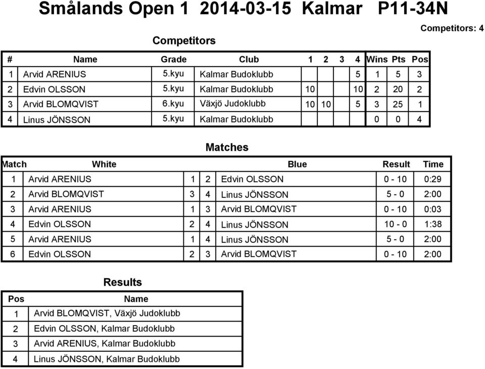 kyu Kalmar Budoklubb 1 Arvid ARENIUS 1 2 Edvin OLSSON 0-0:29 2 Arvid BLOMQVIST 3 4 Linus JÖNSSON 5-0 2:00 3 Arvid ARENIUS 1 3 Arvid BLOMQVIST 0-0:03 4 Edvin