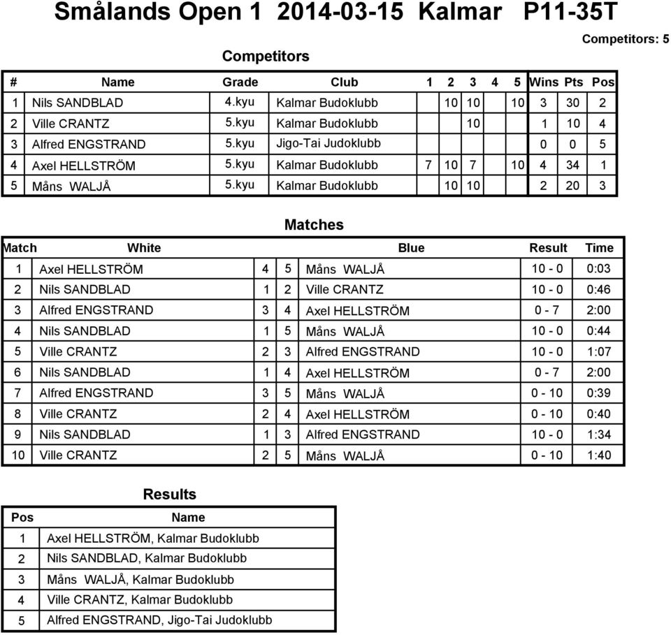 kyu Kalmar Budoklubb 3 30 2 7 1 4 0 0 5 4 34 1 2 20 3 1 Axel HELLSTRÖM 4 5 Måns WALJÅ - 0 0:03 2 Nils SANDBLAD 1 2 Ville CRANTZ - 0 0:46 3 Alfred ENGSTRAND 3 4 Axel HELLSTRÖM 0-7 2:00 4 Nils SANDBLAD