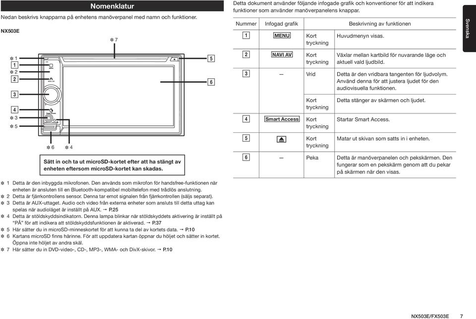 Nummer Infogad grafik Beskrivning av funktionen 1 MENU Kort tryckning Huvudmenyn visas.