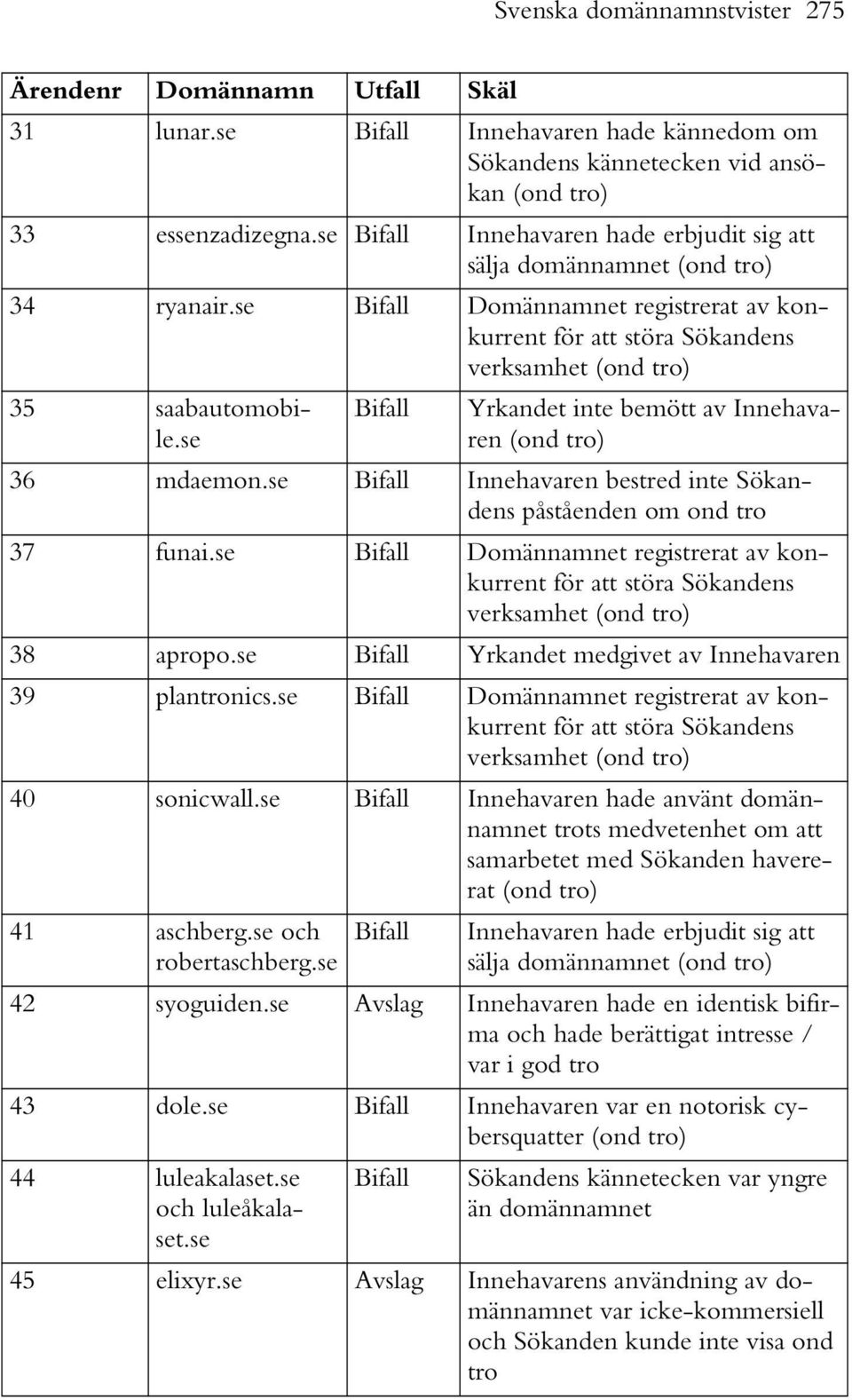 se Bifall Yrkandet inte bemött av Innehavaren 36 mdaemon.se Bifall Innehavaren bestred inte Sökandens påståenden om ond tro 37 funai.