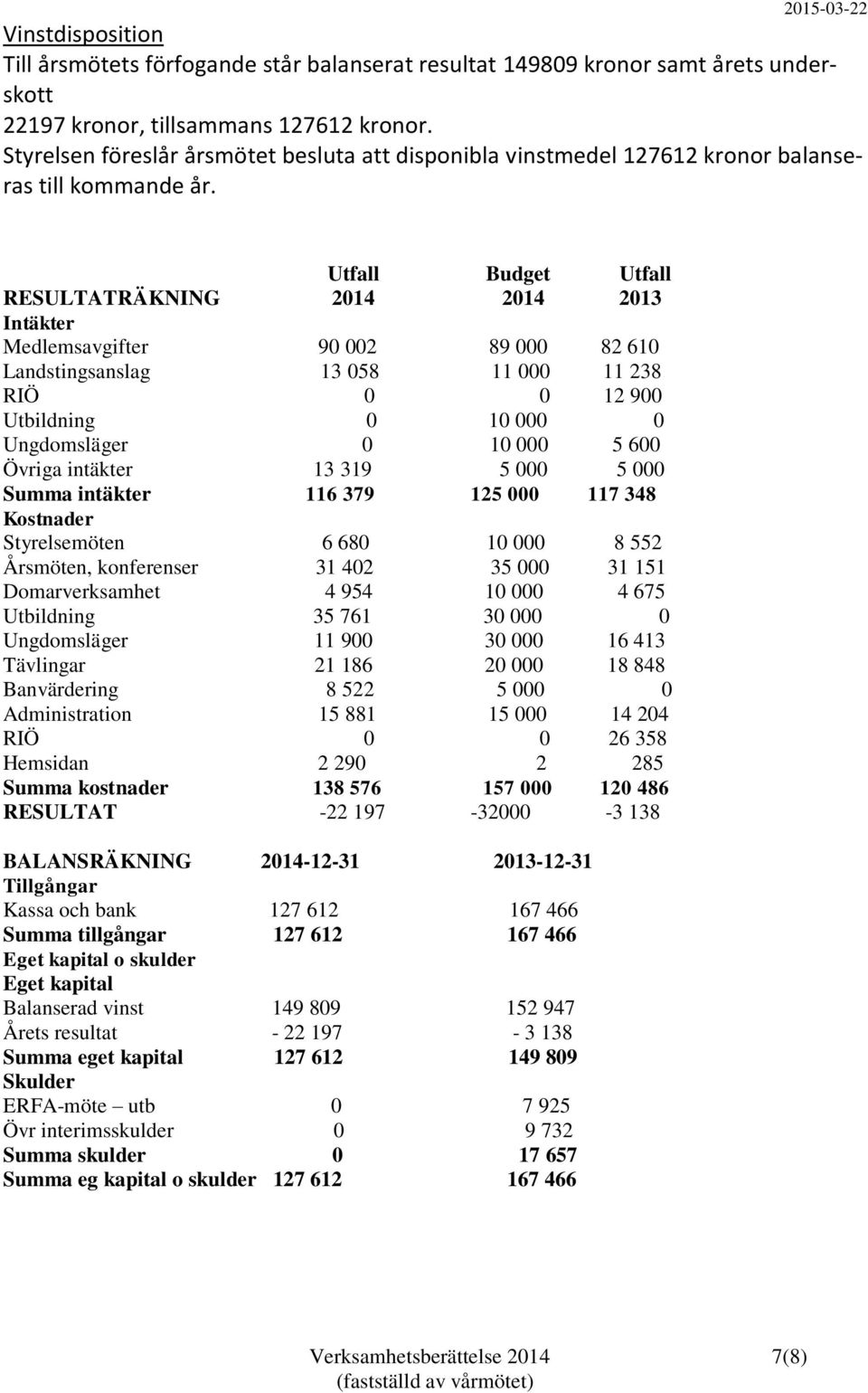 Utfall Budget Utfall RESULTATRÄKNING 2014 2014 2013 Intäkter Medlemsavgifter 90 002 89 000 82 610 Landstingsanslag 13 058 11 000 11 238 RIÖ 0 0 12 900 Utbildning 0 10 000 0 Ungdomsläger 0 10 000 5