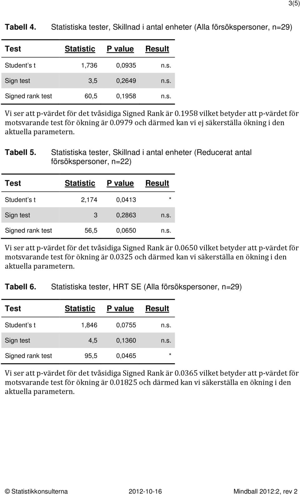 Statistiska tester, Skillnad i antal enheter (Reducerat antal försökspersoner, n=22) Student s t 2,174 0,0413 * Sign test 3 0,2863 n.s. Signed rank test 56,5 0,0650 n.s. Vi ser att p-värdet för det tvåsidiga Signed Rank är 0.