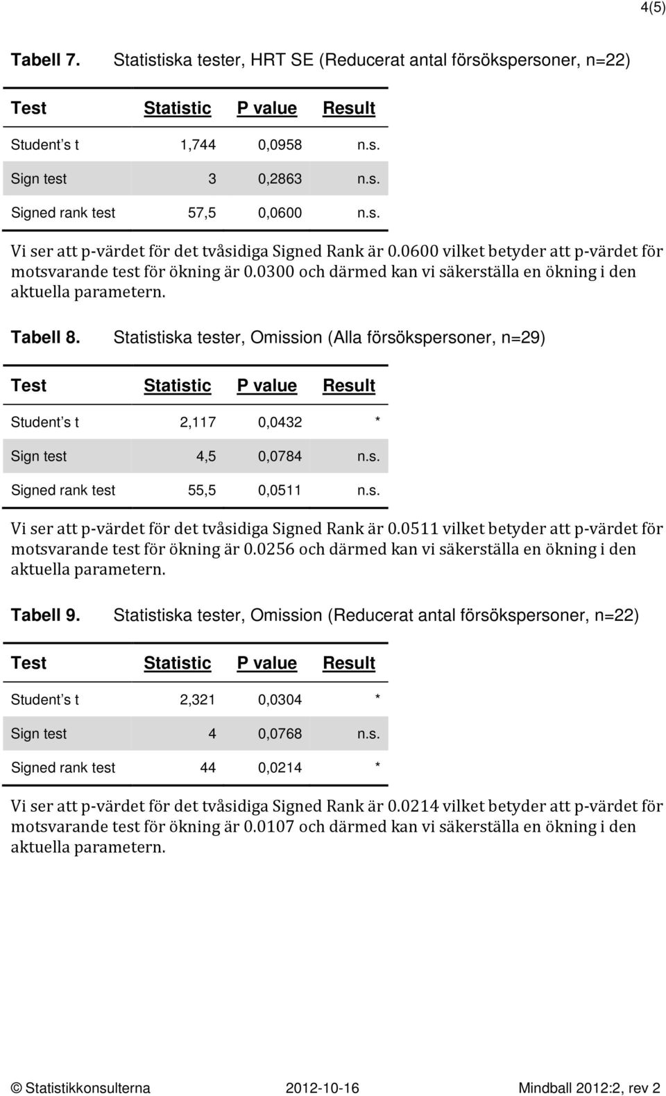 Statistiska tester, Omission (Alla försökspersoner, n=29) Student s t 2,117 0,0432 * Sign test 4,5 0,0784 n.s. Signed rank test 55,5 0,0511 n.s. Vi ser att p-värdet för det tvåsidiga Signed Rank är 0.