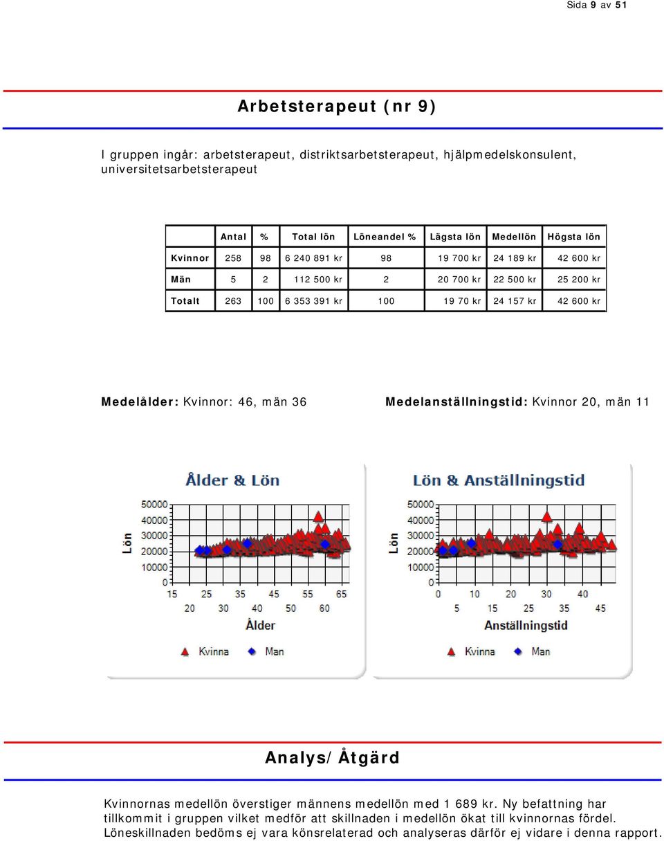 Medelålder: Kvinnor: 46, män 36 Medelanställningstid: Kvinnor 20, män 11 Kvinnornas medellön överstiger männens medellön med 1 689 kr.