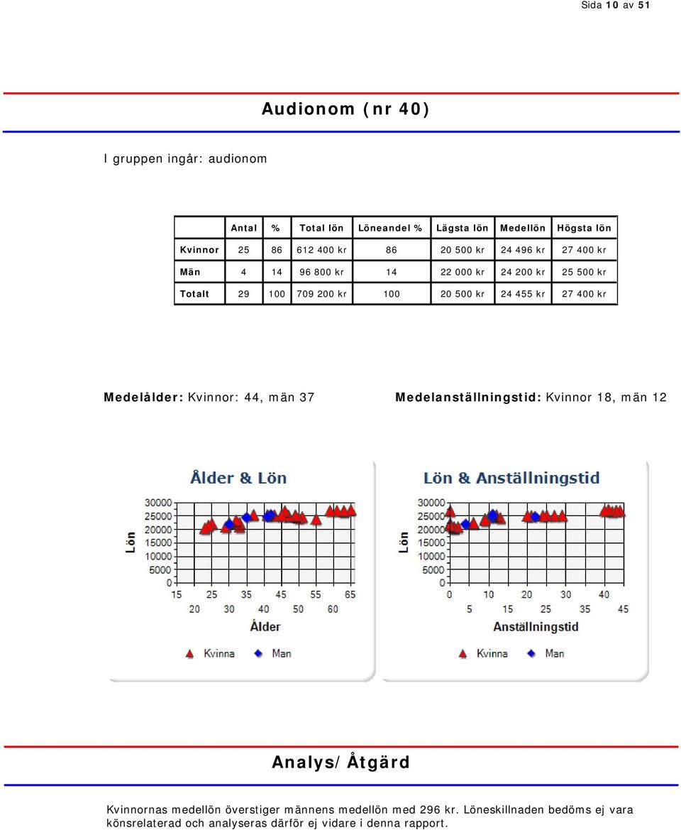 kr Medelålder: Kvinnor: 44, män 37 Medelanställningstid: Kvinnor 18, män 12 Kvinnornas medellön överstiger